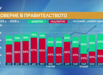 „Маркет ЛИНКС“: Доверието в кабинета и премиера Румен Радев намалява за втори пореден месец