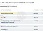 При 100% обработени протоколи „Прогресивна България“ е с 44,6% подкрепа, втори са ГЕРБ-СДС с 13,4%, съобщиха от ЦИК