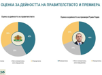 Кабинетът „Радев“ е с 42% одобрение, сочи проучване на „Алфа Рисърч“ за стоте дни на правителството