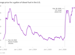 US diesel prices hit a record high, pushing up transportation costs for a long list of goods