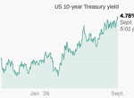 The stock market gets most of the headlines, but the real power lies in the bond market