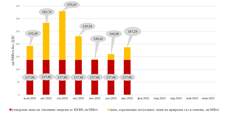 Сравнителна графика и финансов ефект от разликата между утвърдената от КЕВР цена на топлинна енергия и реалните цени, получени при прилагане на пазарните стойности на основните ценообразуващи компоненти за съответния период