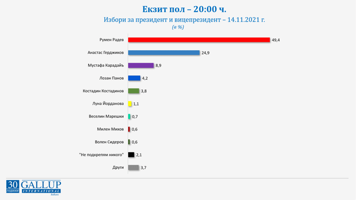 Екзит пол към 20:00 ч. – Избори 14 ноември