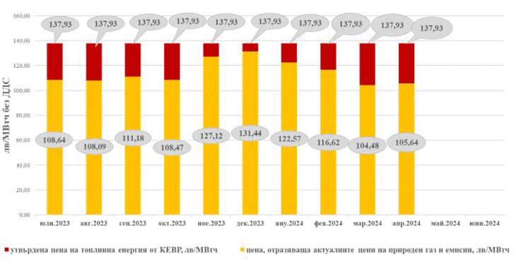 Сравнителна графика и финансов ефект от разликата между утвърдената от КЕВР цена на топлинна енергия и реалните цени, получени при прилагане на пазарните стойности на основните ценообразуващи компоненти за съответния период
