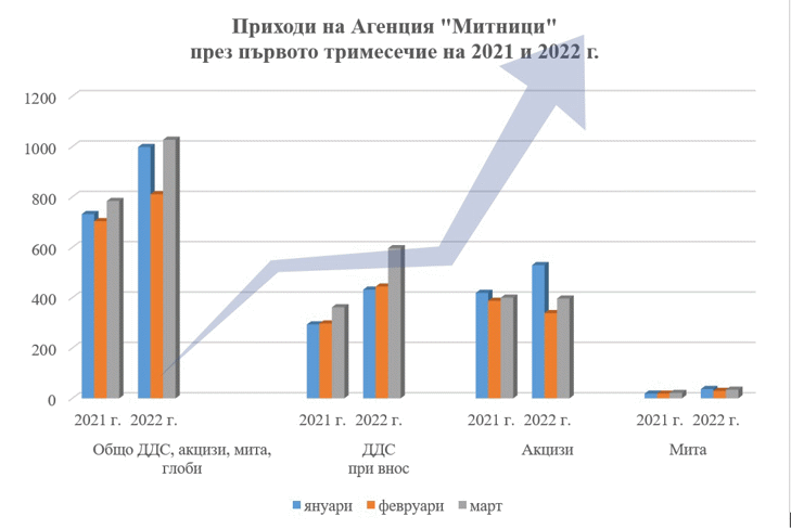 31,1% повече приходи отчита Агенция „Митници“ през месец март в сравнение със същия месец на миналата година