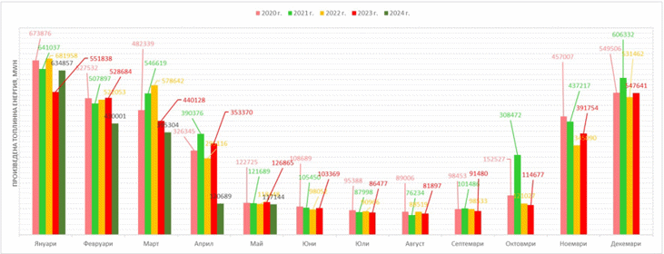 Актуализирана сравнителна информация за произведената топлинна енергия за м. май 2024