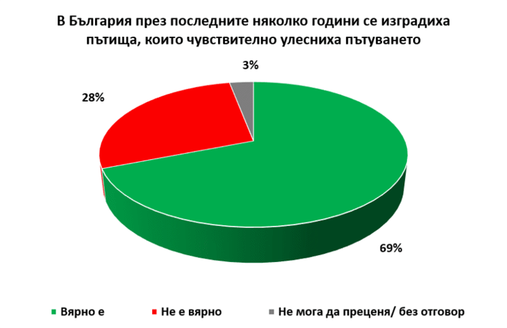 "Галъп": За 69% от българите пътуването се е улеснило от новите пътища
