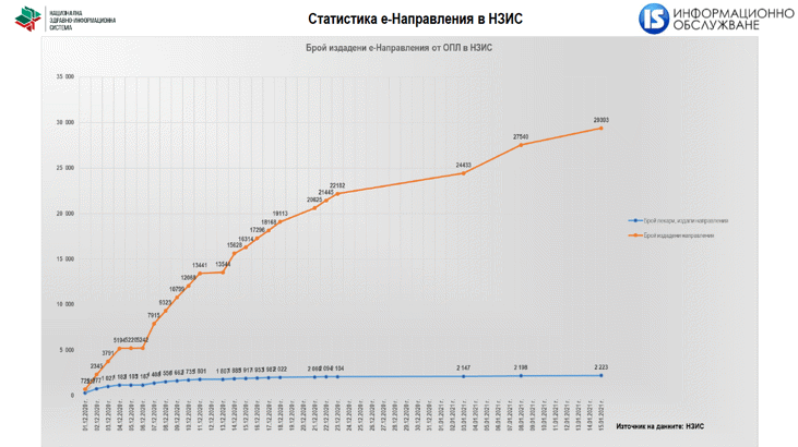 Актуална информация за броя на издадените електронни направления и електронни рецепти към 15.01.2021 г.