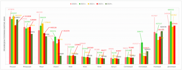Актуализирана сравнителна информация за произведената топлинна енергия за м. ноември 2024 г.