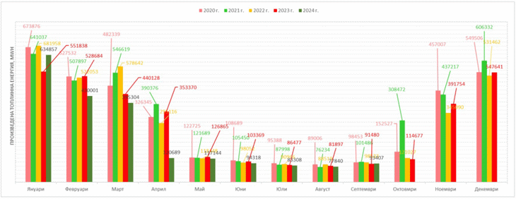 Актуализирана сравнителна информация за произведената топлинна енергия за м. септември 2024 г.