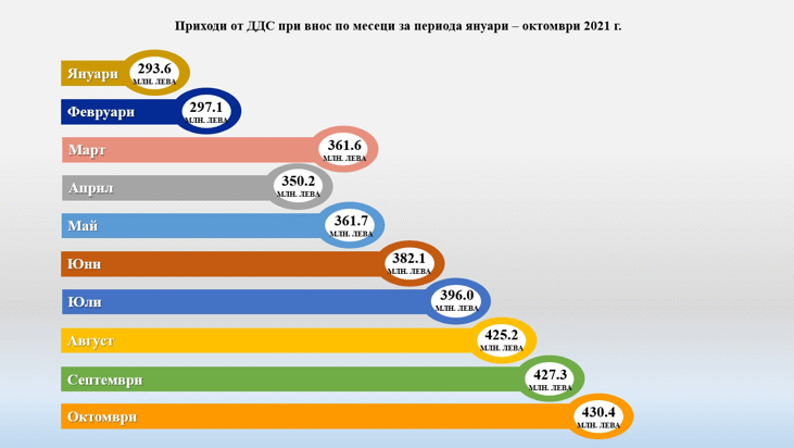 Рекордни приходи от мита и ДДС от внос отчита Агенция „Митници“ през октомври