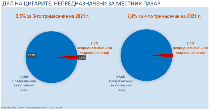 2,4% е делът на нелегалните цигари на българския пазар към края на 2021 г.