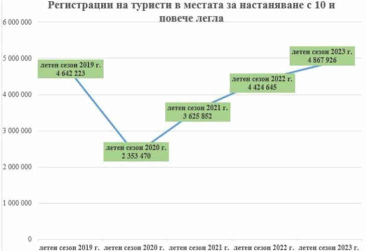 Лято 2023: Вътрешният туризъм е над равнището от 2019 г. Входящият туризъм в страната е възстановен на 90%