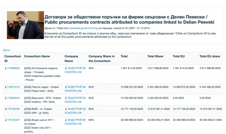 Колко точно взе #КОЙ от обществени поръчки
