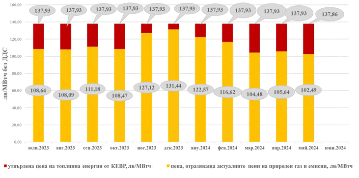Сравнителна графика и финансов ефект от разликата между утвърдената от КЕВР цена на топлинна енергия и реалните цени, получени при прилагане на пазарните стойности на основните ценообразуващи компоненти за съответния период