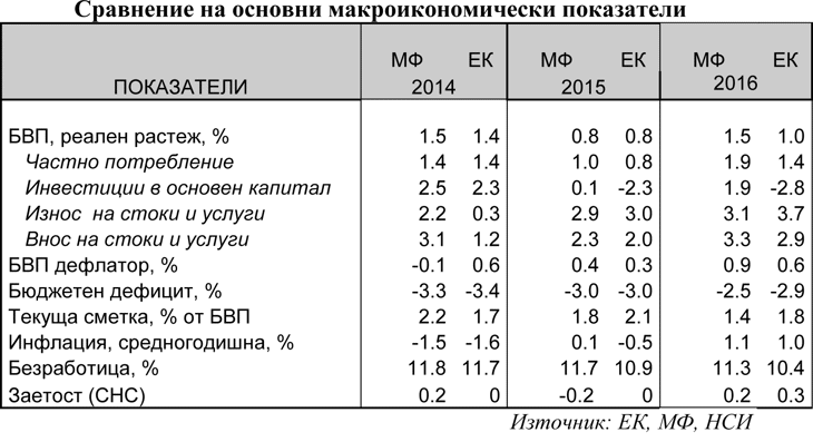 Европейската Комисия Повиши Прогнозата Си За Икономическия Растеж На България 3А 2014 И 2015 Г., А За 2016 Г. Я Запазва Непроменена