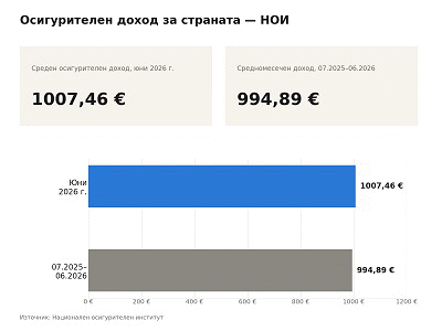 Средният осигурителен доход за юни е 1007,46 евро