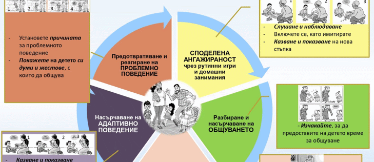 ДАЗД ВЪВЕЖДА ПРОГРАМА НА СЗО ЗА ОБУЧЕНИЕ НА РОДИТЕЛИ НА ДЕЦА СЪС ЗАТРУДНЕНИЯ