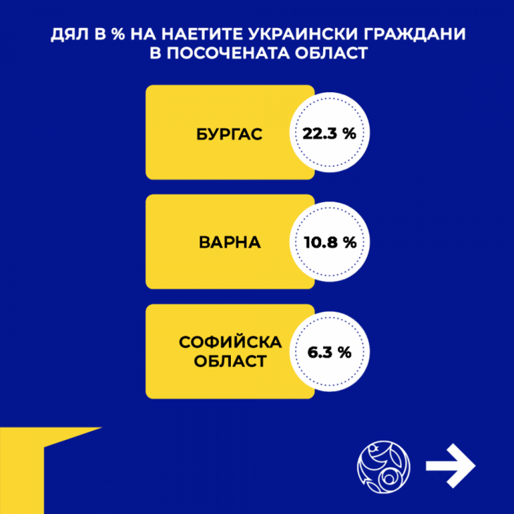 Над 5600 украинци вече са започнали работа на трудов договор