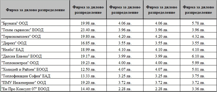 Актуални цени за услугата дялово разпределение за сезон 2023/2024