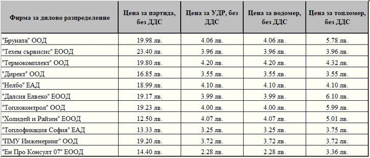 Актуални цени за услугата дялово разпределение за сезон 2024/2025