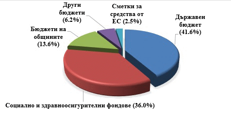 Информация За Структурата И Вида На Разходите За Месец Декември 2021 Г.