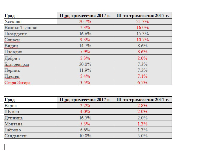 Нов спад на контрабандата на цигари: 6% е делът на потребление на незаконни цигари през 3-то тримесечие на 2017г.