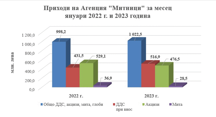 Агенция „Митници“ отчита 1022.5 млн. лв. приходи за януари 2023 г.