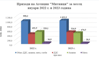 Митниците