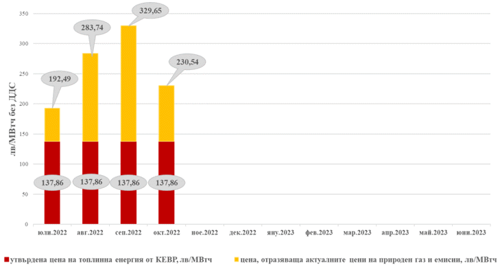 Сравнителна графика и финансов ефект от разликата между утвърдената от КЕВР цена на топлинна енергия и реалните цени, получени при прилагане на пазарните стойности на основните ценообразуващи компоненти за съответния период