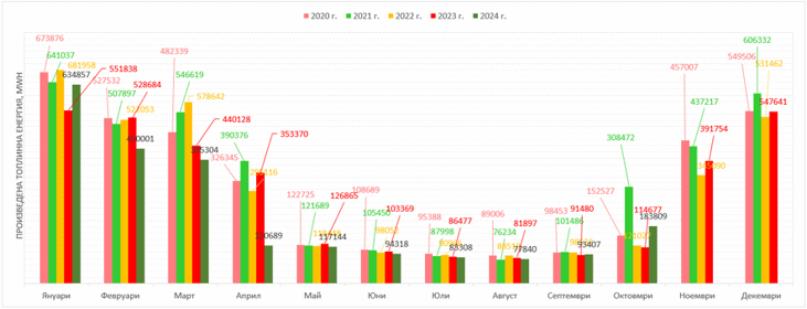 Актуализирана сравнителна информация за произведената топлинна енергия за м.октомври 2024 г.