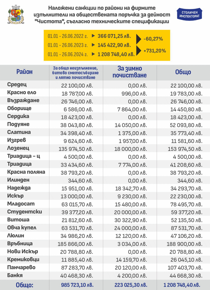 Терзиев: Столичният инспекторат увеличи 8 пъти обема на санкционната дейност към почистващи фирми за първите шестте месеца