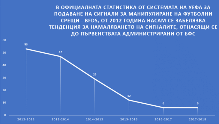 Становище на БФС относно доклада на ESSA за манипулирани мачове