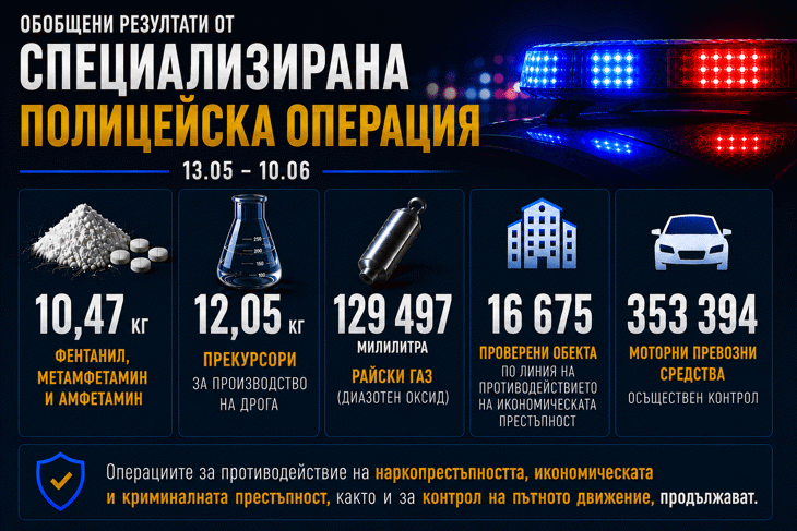 353 394 МПС и 418 631 души са проверени от полицейските служители в рамките на разпоредената от вътрешния министър специализирана операция