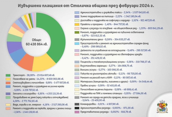 Столична община обяви плащанията за февруари