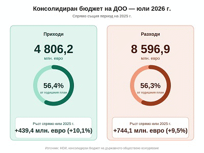 Близо 8,6 милиарда евро са разходите за пенсии и обезщетения от ДОО към юли 2026 г., приходите за периода възлизат на 4,8 милиарда евро