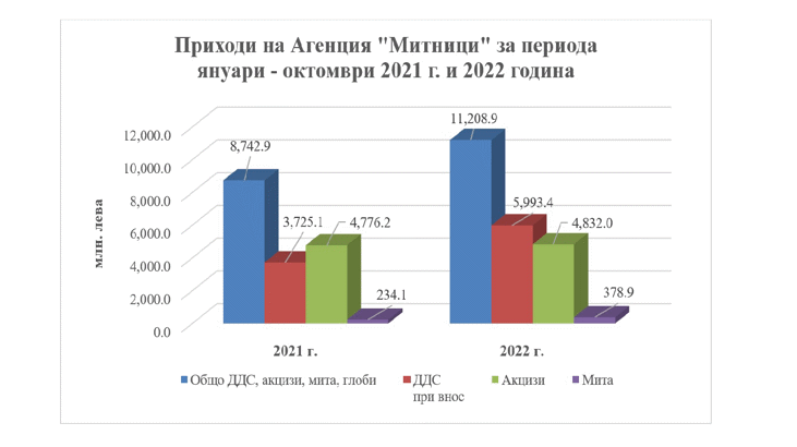 Агенция „Митници“ отчита 1227.2 млн. лв. приходи за октомври 2022 г. Агенция „Митници“ отчита 1227.2 млн. лв. приходи за октомври 2022 г.