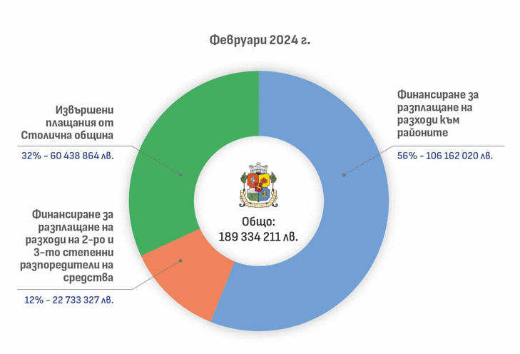 Столична община публикува информация за плащанията си през февруари
