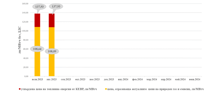 Сравнителна графика и финансов ефект от разликата между утвърдената от КЕВР цена на топлинна енергия и реалните цени, получени при прилагане на пазарните стойности на основните ценообразуващи компоненти за съответния период