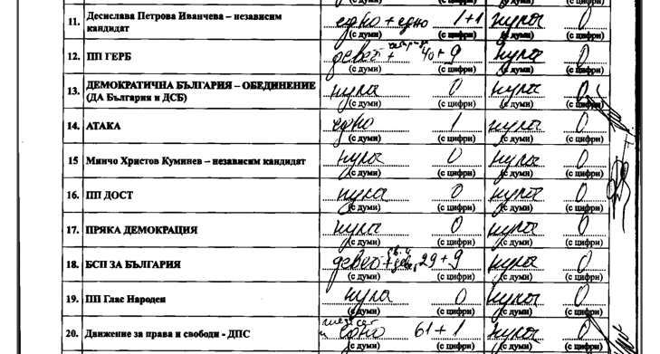 Мишмаш в публикуваните от ЦИК данни за евроизборите повдига сериозни въпроси за броенето на гласовете
