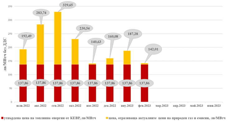 Сравнителна графика и финансов ефект от разликата между утвърдената от КЕВР цена на топлинна енергия и реалните цени, получени при прилагане на пазарните стойности на основните ценообразуващи компоненти за съответния период
