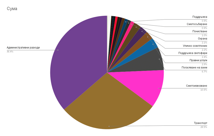 Разходите, които Столичната община е направила за месец януари