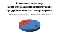 Приключиха всички проверки от Специализираната кампания за евтини електрически уреди – поялници, бързовари и нощни лампи ДАМТН