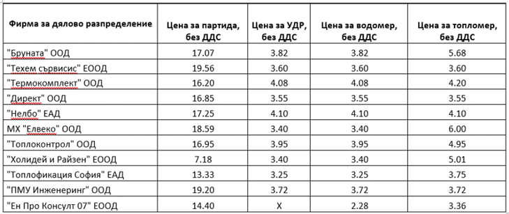 Актуални цени за услугата дялово разпределение, минимален пакет за сезон 2023/2024
