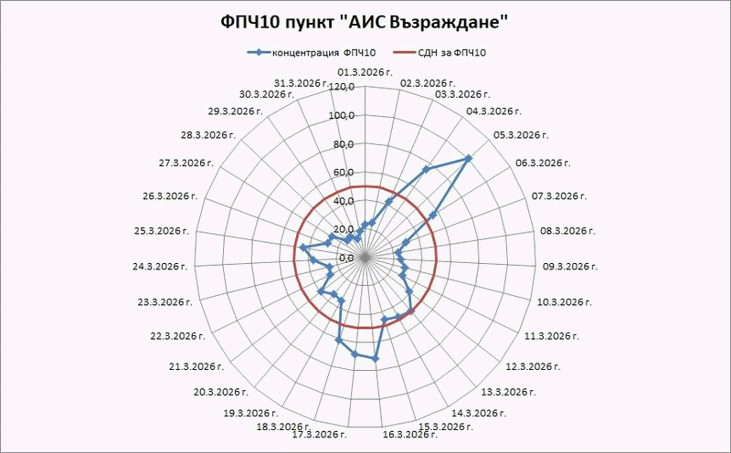 Шест превишения на фин прах са отчетени през март в Русе