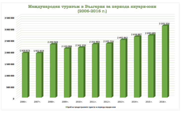 Министър Ангелкова: Отчитаме най-силното полугодие за българския туристически сектор