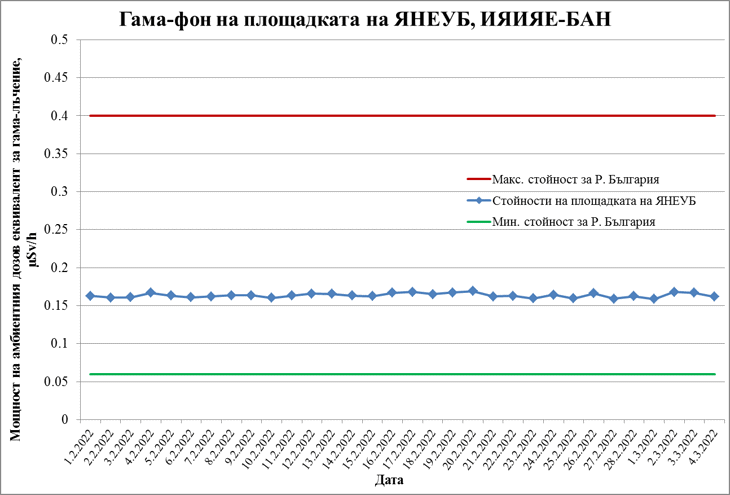 Към момента няма риск от радиоактивно облъчване за българското население вследствие на военните действия в Украйна