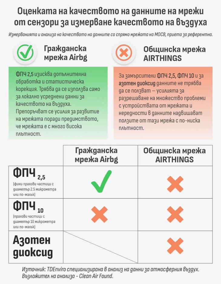 Васил Терзиев: Данните на общинската мрежа AIRTHINGS, която мери качеството на въздуха, са ненадеждни за всички замърсители - ФПЧ10 и ФПЧ 2,5, както и за азотен диоксид