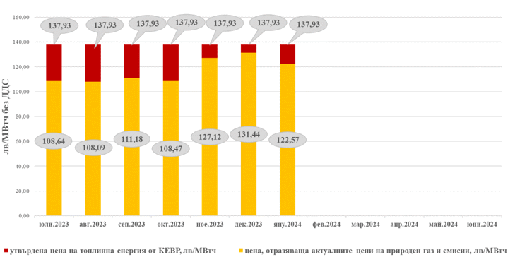Сравнителна графика и финансов ефект от разликата между утвърдената от КЕВР цена на топлинна енергия и реалните цени, получени при прилагане на пазарните стойности на основните ценообразуващи компоненти за съответния период