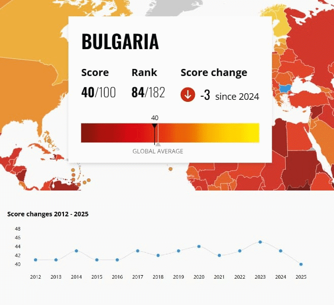 През 2025 България достигна най-слабия си резултат в индекса на "Трансперънси интернешънъл" за корупция